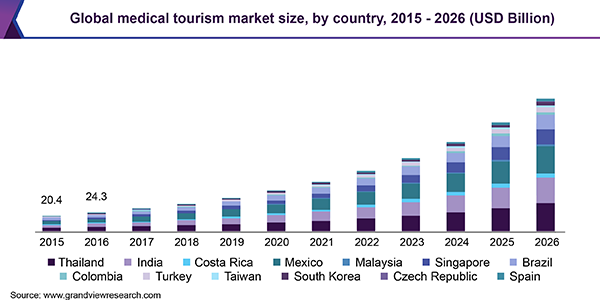 The global medical tourism market size is expected to reach USD 179.6 billion by 2026