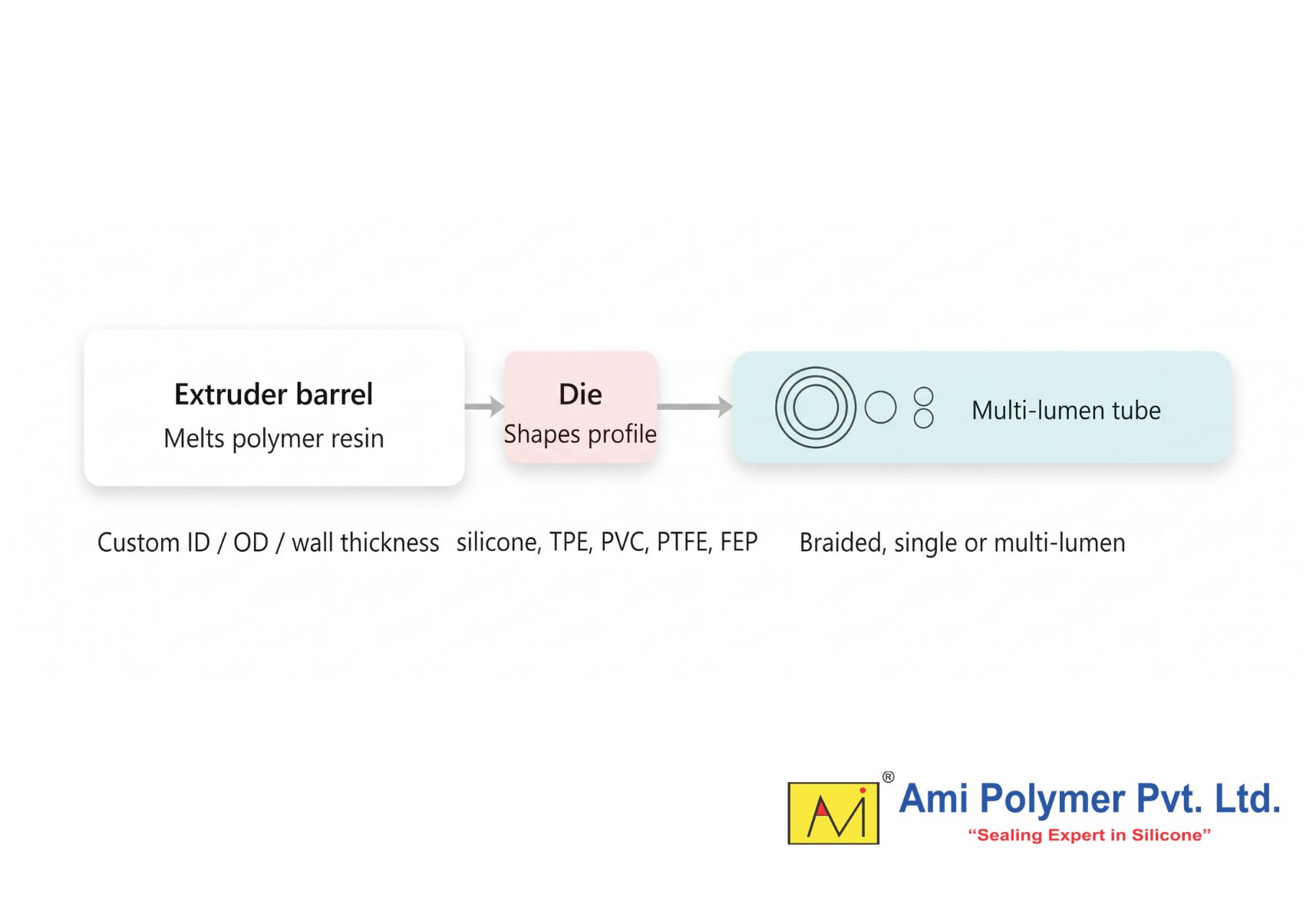 From Concept to Medical Device:Customized Polymer Solutions for Precision Manufacturing